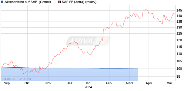 Aktienanleihe auf SAP [Goldman Sachs Bank Europe . (WKN: GZ4JQU) Chart