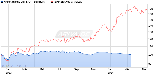 Aktienanleihe auf SAP [Goldman Sachs Bank Europe . (WKN: GZ4JQY) Chart