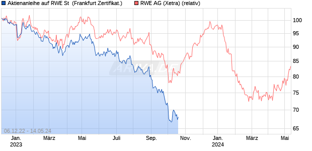 Aktienanleihe auf RWE St [Goldman Sachs Bank Eur. (WKN: GZ4JVL) Chart