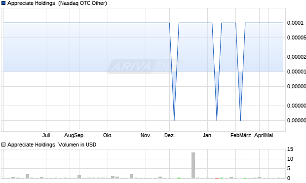 Appreciate Holdings Aktie Chart