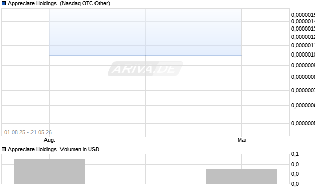 Appreciate Holdings Aktie Chart