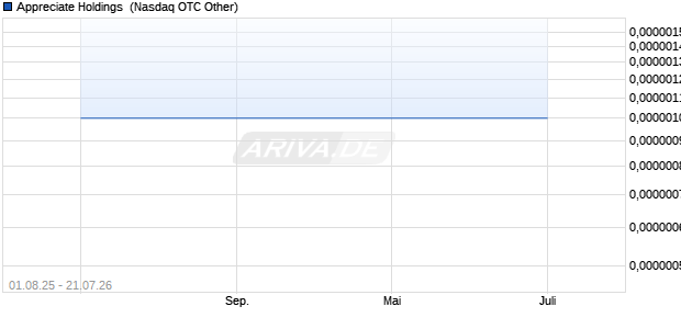 Appreciate Holdings Aktie Chart