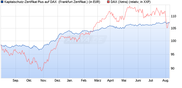 Kapitalschutz-Zertifikat Plus auf DAX [SG Issuer] (WKN: SH9ZXR) Chart