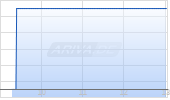 MASTERBRAND INC. Chart