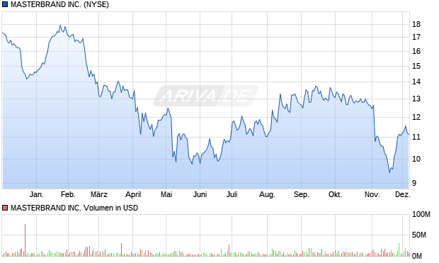 MASTERBRAND Aktie Chart