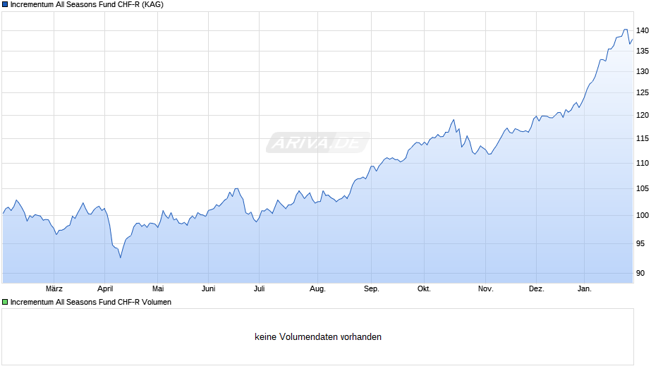 Incrementum All Seasons Fund CHF-R Chart