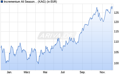 Performance des Incrementum All Seasons Fund CHF-R (ISIN LI0477123652)