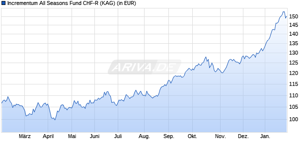 Performance des Incrementum All Seasons Fund CHF-R (ISIN LI0477123652)