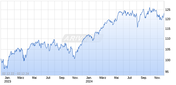 Solactive Osmosis Resource Efficient Diversified EMEA Core Equity Index CNTR Chart