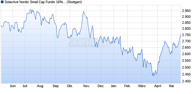 Solactive Nordic Small Cap Funds 16% RC Index Chart
