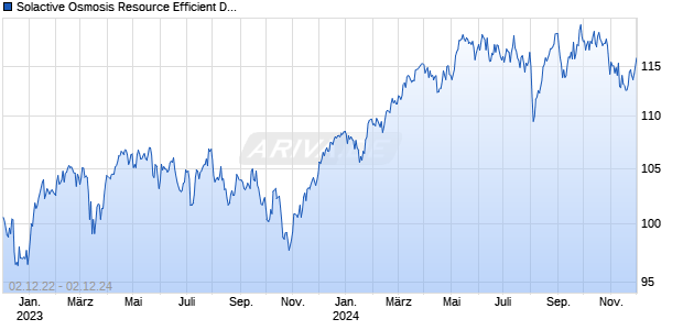 Solactive Osmosis Resource Efficient Diversified EMEA Core Equity Index PR Chart