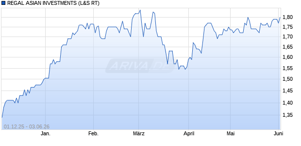 REGAL ASIAN INVESTMENTS Aktie Chart