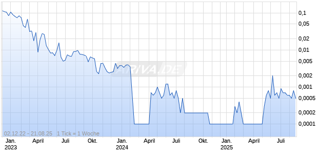 ZAZZ ENERGY OF SWEDEN B Chart