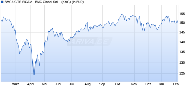 Performance des BMC UCITS SICAV - BMC Global Select Fund R-S EUR (ISIN LU2474245128)