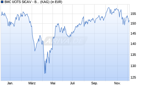 Performance des BMC UCITS SICAV - BMC Global Select Fund R-C EUR (ISIN LU2474245474)