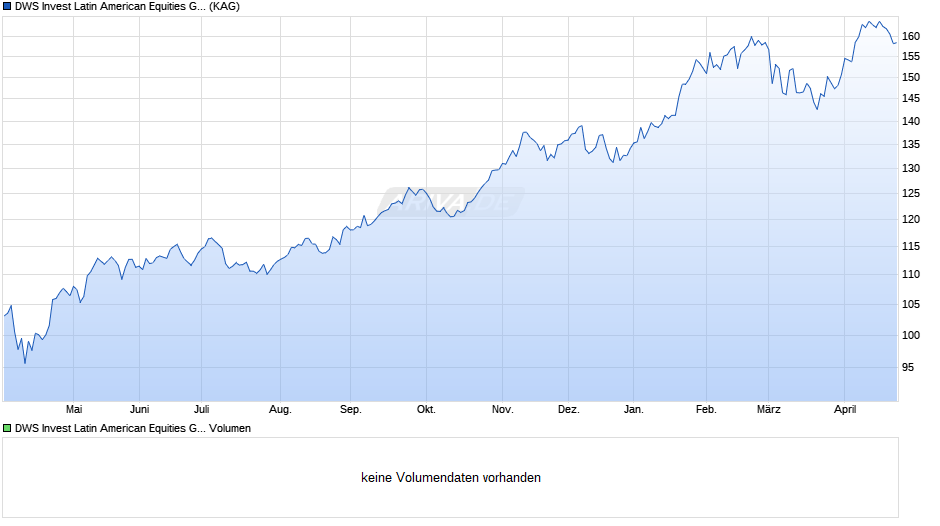 DWS Invest Latin American Equities GBP IC Chart