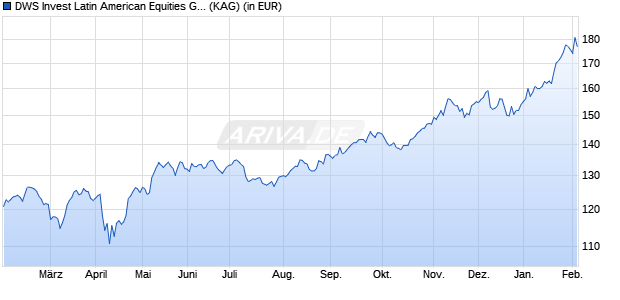 Performance des DWS Invest Latin American Equities GBP IC (ISIN LU2554577994)