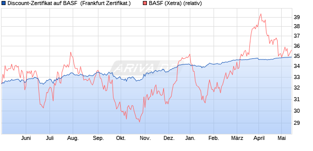 Discount-Zertifikat auf BASF [Citigroup Global Market. (WKN: KH0RA2) Chart
