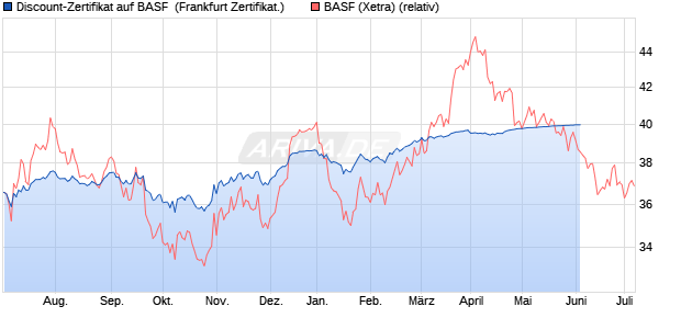 Discount-Zertifikat auf BASF [Citigroup Global Market. (WKN: KH0RA3) Chart