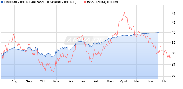 Discount-Zertifikat auf BASF [Citigroup Global Market. (WKN: KH0RAB) Chart