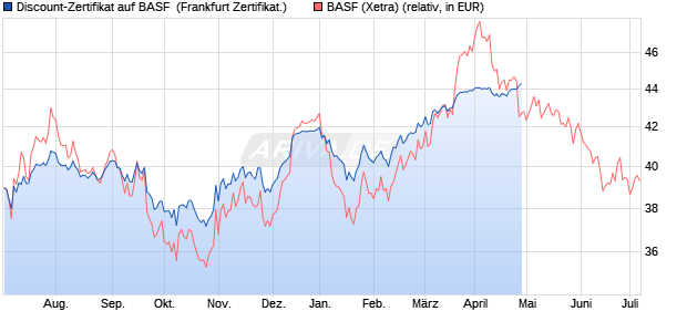 Discount-Zertifikat auf BASF [Citigroup Global Market. (WKN: KH0RAD) Chart