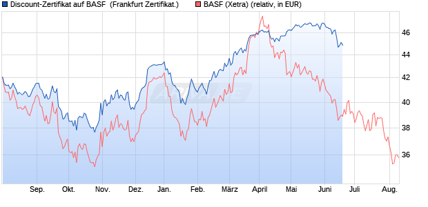 Discount-Zertifikat auf BASF [Citigroup Global Market. (WKN: KH0RAE) Chart