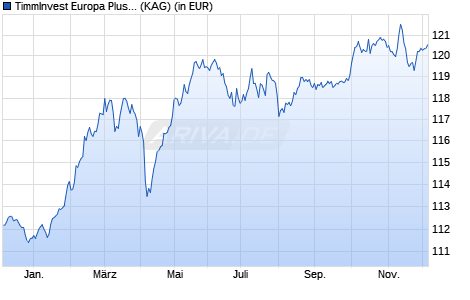 Performance des TimmInvest Europa Plus Fonds I (WKN A3DQ2V, ISIN DE000A3DQ2V1)