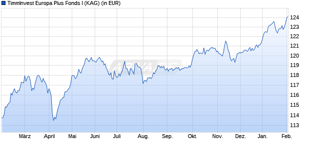 Performance des TimmInvest Europa Plus Fonds I (WKN A3DQ2V, ISIN DE000A3DQ2V1)
