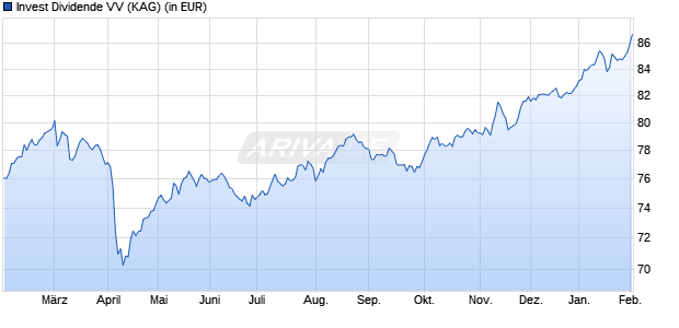 Performance des Invest Dividende VV (WKN A2QDRM, ISIN DE000A2QDRM3)
