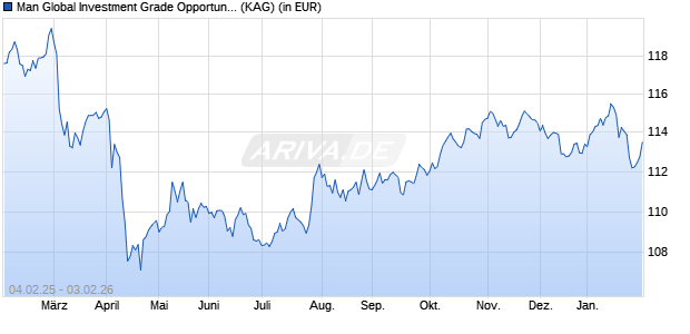 Performance des Man Global Investment Grade Opportunities IF EUR Net-Dist A (ISIN IE000NPI3I93)