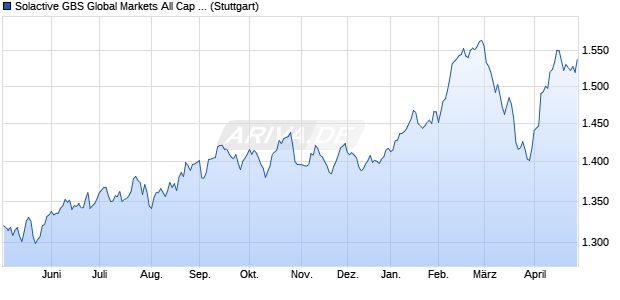 Solactive GBS Global Markets All Cap Property USD I. Chart