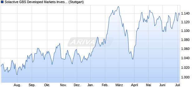 Solactive GBS Developed Markets Investable Univers. Chart