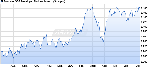 Solactive GBS Developed Markets Investable Univers. Chart