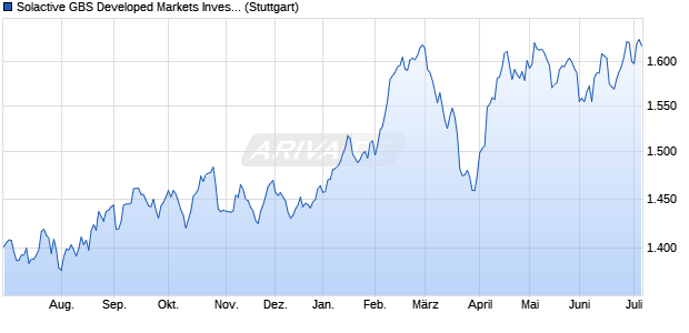 Solactive GBS Developed Markets Investable Univers. Chart
