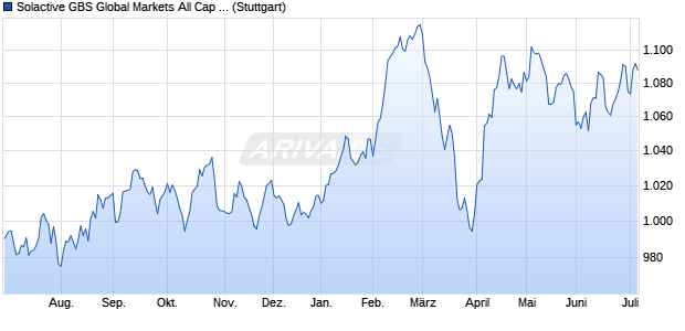 Solactive GBS Global Markets All Cap Property USD I. Chart