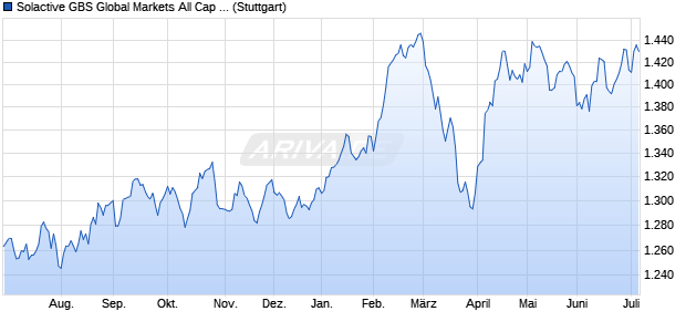 Solactive GBS Global Markets All Cap Property USD I. Chart