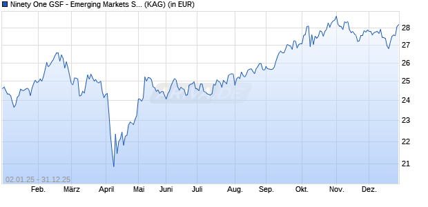 Performance des Ninety One GSF - Emerging Markets Sustain. Equity A Acc EUR (ISIN LU2536488567)