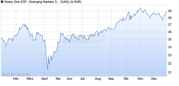 Performance des Ninety One GSF - Emerging Markets Sustain. Equity I Acc EUR (ISIN LU2536488641)