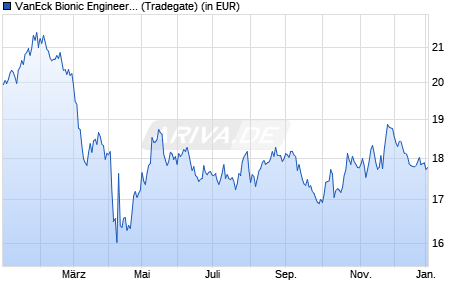 Performance des VanEck Bionic Engineering UCITS ETF USD A (WKN A3DT2R, ISIN IE0005TF96I9)