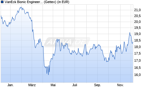 Performance des VanEck Bionic Engineering UCITS ETF USD A (WKN A3DT2R, ISIN IE0005TF96I9)