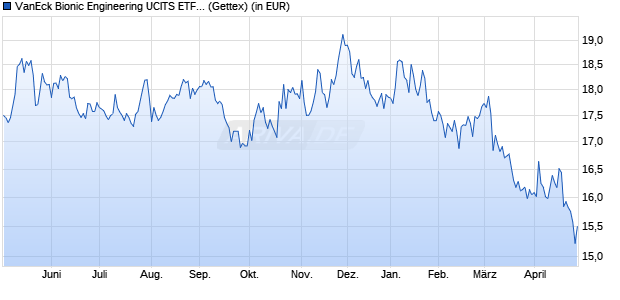 Performance des VanEck Bionic Engineering UCITS ETF USD A (WKN A3DT2R, ISIN IE0005TF96I9)