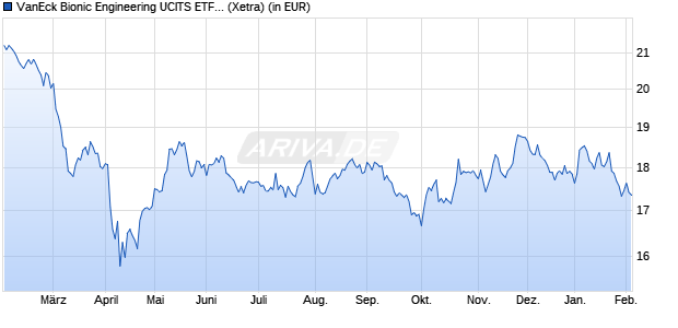 Performance des VanEck Bionic Engineering UCITS ETF USD A (WKN A3DT2R, ISIN IE0005TF96I9)
