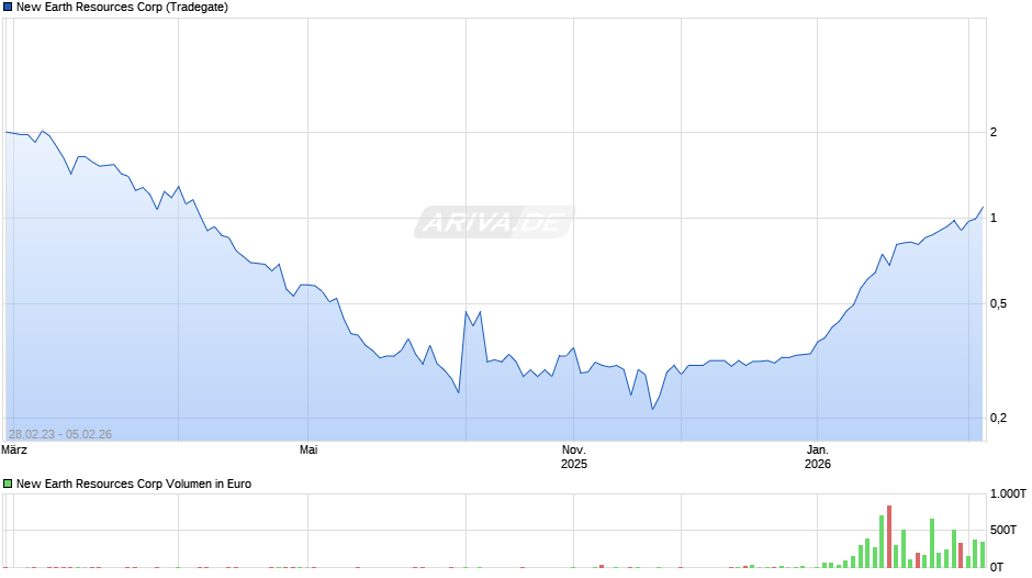 New Earth Resources Chart