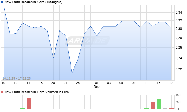 New Earth Residential Aktie Chart