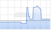 New Earth Resources Corp Chart