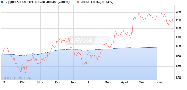 Capped Bonus Zertifikat auf adidas [Goldman Sachs . (WKN: GZ4PXL) Chart
