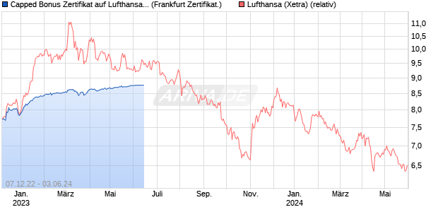 Capped Bonus Zertifikat auf Lufthansa [Goldman Sac. (WKN: GZ4Q0S) Chart