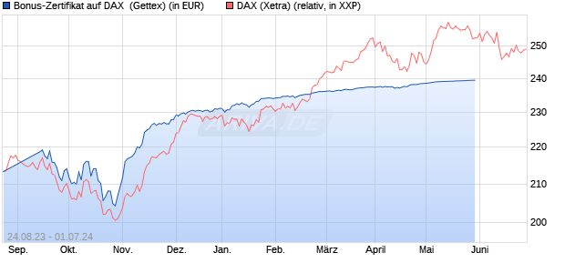 Bonus-Zertifikat auf DAX [Goldman Sachs Bank Euro. (WKN: GZ4PN5) Chart
