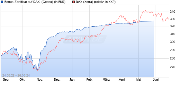Bonus-Zertifikat auf DAX [Goldman Sachs Bank Euro. (WKN: GZ4PQ6) Chart