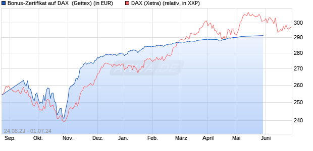 Bonus-Zertifikat auf DAX [Goldman Sachs Bank Euro. (WKN: GZ4PQZ) Chart